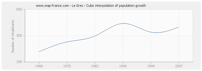 Le Grez : Cubic interpolation of population growth